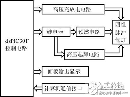 基于dsPIC30F4011高性能數字信號控制器的脈沖氙燈驅動系統