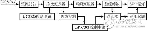 基于dsPIC30F4011高性能數字信號控制器的脈沖氙燈驅動系統