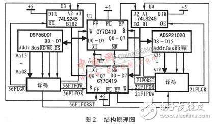 基于FIFO實現DSP間的雙向并行異步通訊的方法