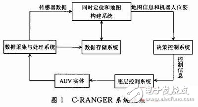 基于Qt的自主式水下機器人監控系統設計方案解析　