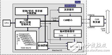 基于CAN2.0B實現分布式工業監控局域網絡的解決方案