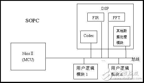 基于DSP的實時數據處理系統淺析