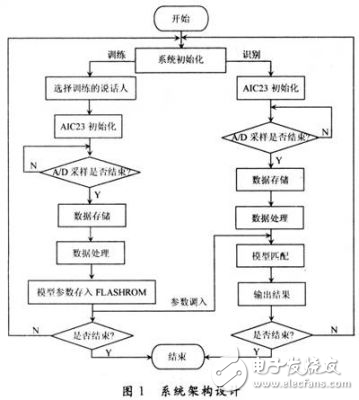 基于嵌入式的說話人身份識別系統設計方案解析