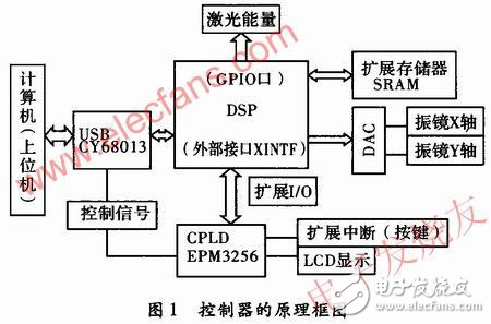 基于TMS320F2812DSP的激光打標控制器設計方案