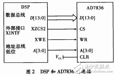 基于TMS320F2812DSP的激光打標控制器設計方案