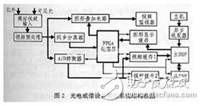 基于雙DSP的新型柔性機載實時圖像跟蹤系統