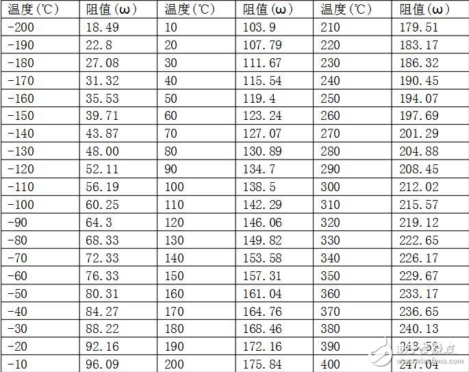 pt100溫度傳感器阻值，pt100溫度與阻值對照表