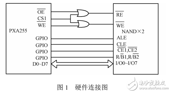 WinCE系統上大容量NANDFlash驅動設計與優化