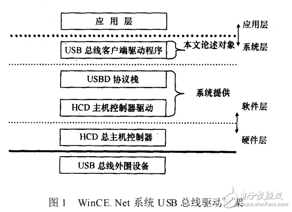 WinCE_Net系統下USB總線驅動程序實現的研究