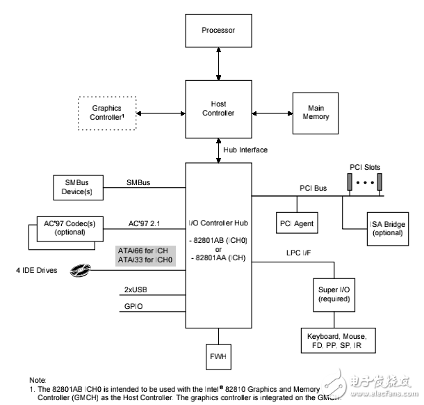 (ICH和ICH0手冊(cè))Intel 82801AA (ICH) and Intel 82801AB (ICH0) IO Controller Hub