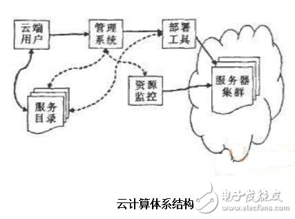 云存儲的概念及云計算的體系結構