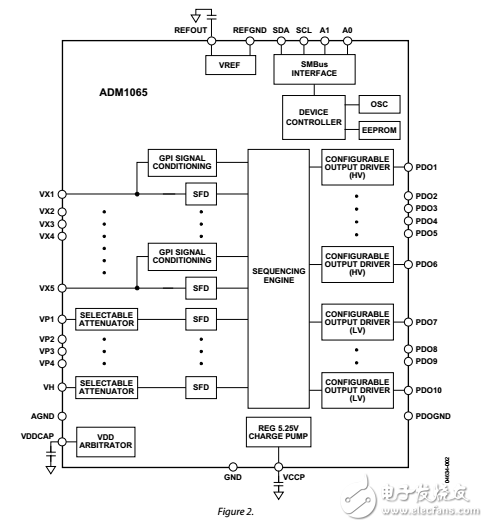 ADM1065超級(jí)音序器和監(jiān)視器數(shù)據(jù)表