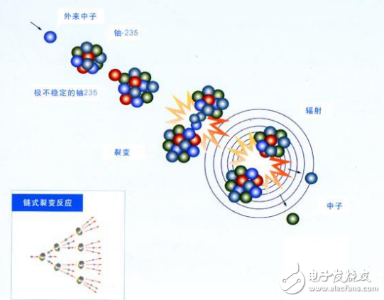 核裂變與核聚變知識普及