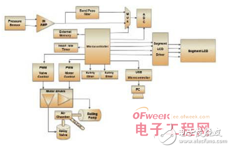 便攜式醫(yī)療電子系統(tǒng)的組成與片上系統(tǒng)架構的應用