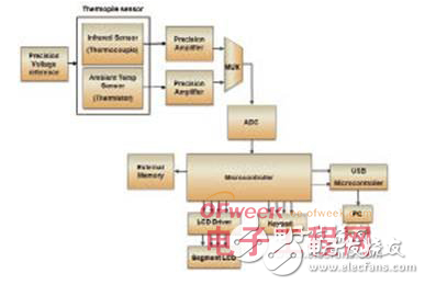 便攜式醫(yī)療電子系統(tǒng)的組成與片上系統(tǒng)架構的應用