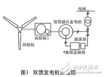 雙饋發(fā)電機(jī)與永磁同步風(fēng)力發(fā)電機(jī)的結(jié)構(gòu)和特性分析