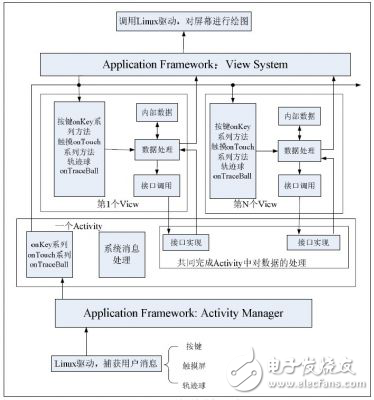 Android平臺觸摸響應(yīng)的實現(xiàn)和優(yōu)化