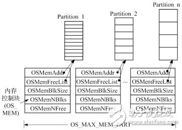 Buddy算法在μC/OSII動態內存管理改進中的應用分析