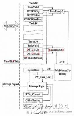 μC/OS-II的實時系統加速模塊設計實現