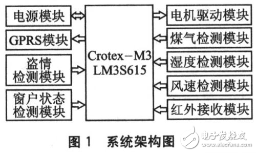 基于Crotex-M3及μC/OS-II的自動智能防盜窗設計方案