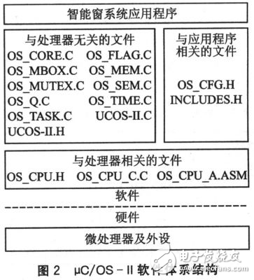 基于Crotex-M3及μC/OS-II的自動智能防盜窗設計方案