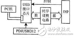 基于DSP平臺的USB接口設計方案解析