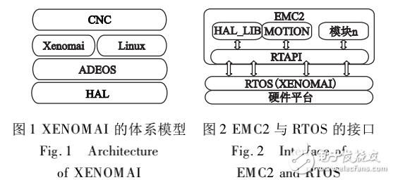 基于CORTEX_A8處理器的嵌入式數(shù)控系統(tǒng)實時平臺的設(shè)計與實現(xiàn)