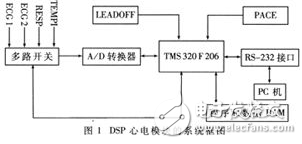 TMS320F206簡介與DSP在心電監(jiān)護模塊設計中的應用