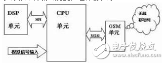 基于單片機(jī)的移動(dòng)數(shù)據(jù)處理傳輸系統(tǒng)的介紹