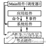 傳感器網(wǎng)絡(luò)操作系統(tǒng)平臺之nesC語言及TinyOS操作系統(tǒng)詳述