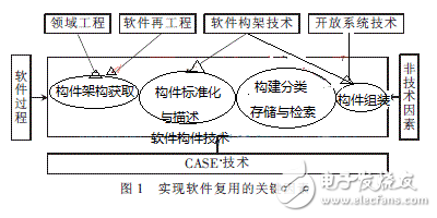 基于構件技術的軟件復用技術及其MIS應用分析