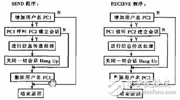 基于Net-BIOS協(xié)議的網(wǎng)絡通信設計方案解析