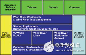 VxWorks/Linux/Android的分布式開發(fā)測試環(huán)境探索和展望