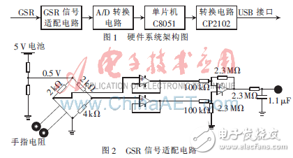 皮膚流電響應(yīng)監(jiān)護(hù)系統(tǒng)與PC串口通信的設(shè)計(jì)方案