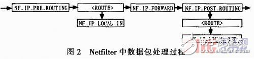 基于嵌入式Linux的3G無(wú)線視頻終端的設(shè)計(jì)方案解析