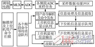 基于ARM9和μC/OSII操作系統的智能化設計方案