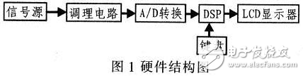 基于TMS320F2812的便攜式動態信號分析儀設計方案