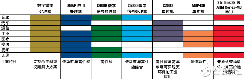 TI嵌入式處理技術指南