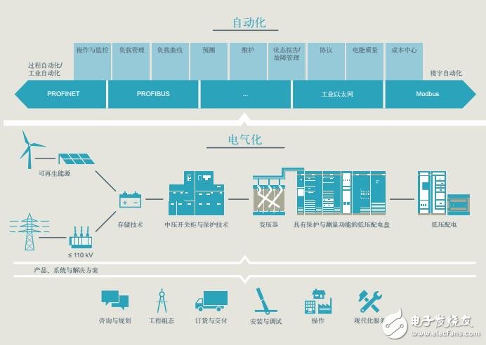 SIMATIC PCS 7 過(guò)程控制系統(tǒng)組件