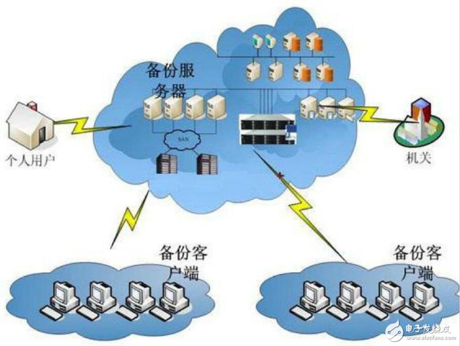 云存儲應用及發展趨勢