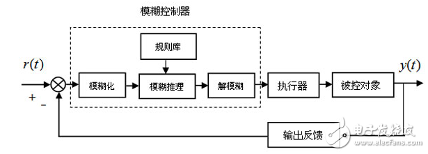 模糊控制系統(tǒng)在玻璃鋼化爐中的應(yīng)用設(shè)計和仿真