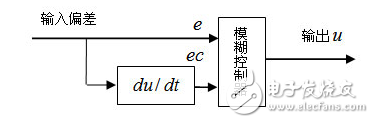 模糊控制系統(tǒng)在玻璃鋼化爐中的應(yīng)用設(shè)計和仿真