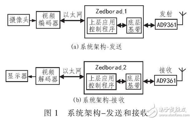 利用Zedboard和AD9361設計FDD-LTE點對點無線傳輸系統設計