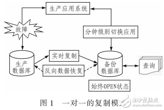 基于Redo+log的復制技術(shù)數(shù)據(jù)庫備份方式