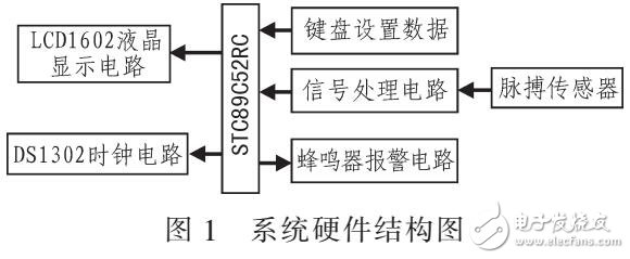 人體脈搏監測系統設計（STC89C52單片機）