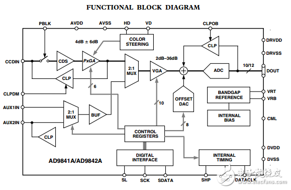 AD9841A/AD9842A原文資料數據手冊PDF免費下載(CCD信號處理器)