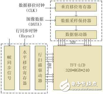 彩色TFT-LCD數字圖像顯示技術解析