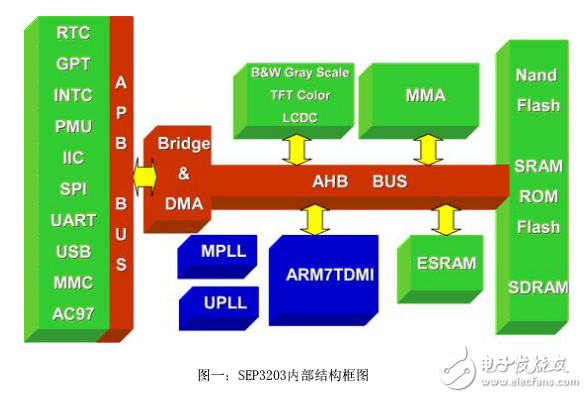 東南大學首屆嵌入式系統設計大賽獲獎作品集