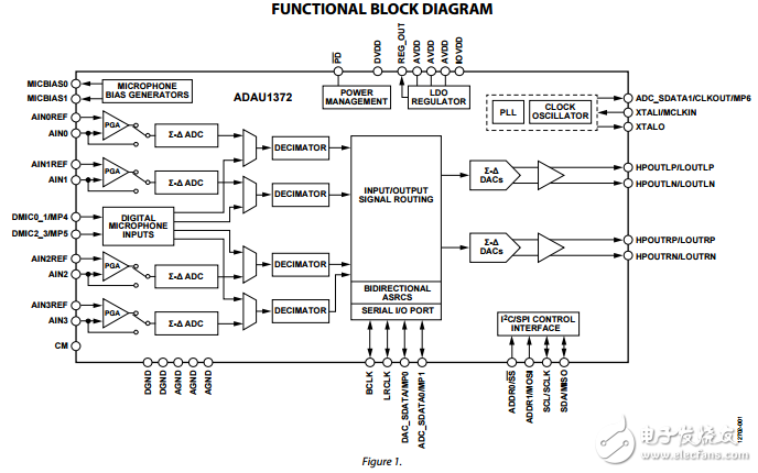 ADAU1372原文資料數據手冊PDF免費下載(低延遲、低功耗編解碼器)
