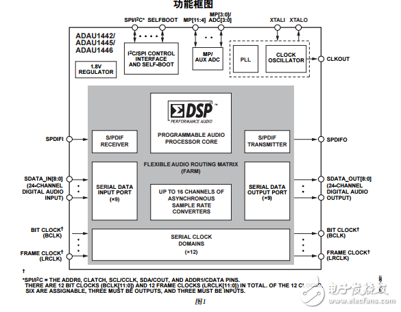 ADAU1442/45/46中文資料數據手冊PDF免費下載(數字音頻處理器)